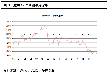 圖3 過去12個(gè)月財(cái)政赤字率.png